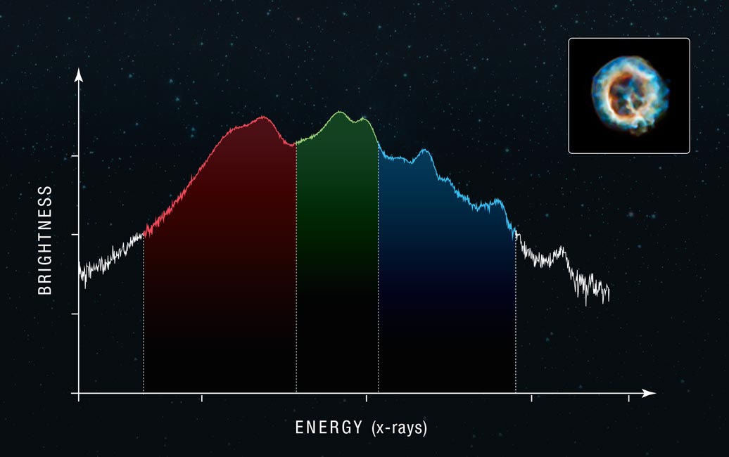 At least eight bumps are seen, even one in the noisy area