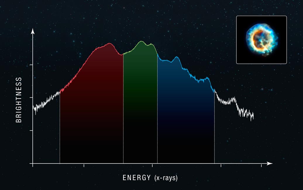 Photon numbers range from 100-10,000. There is little noise