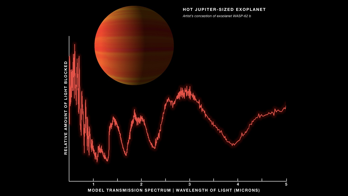 Jupiter-like exoplanet art; spectrum with some peaks labeled