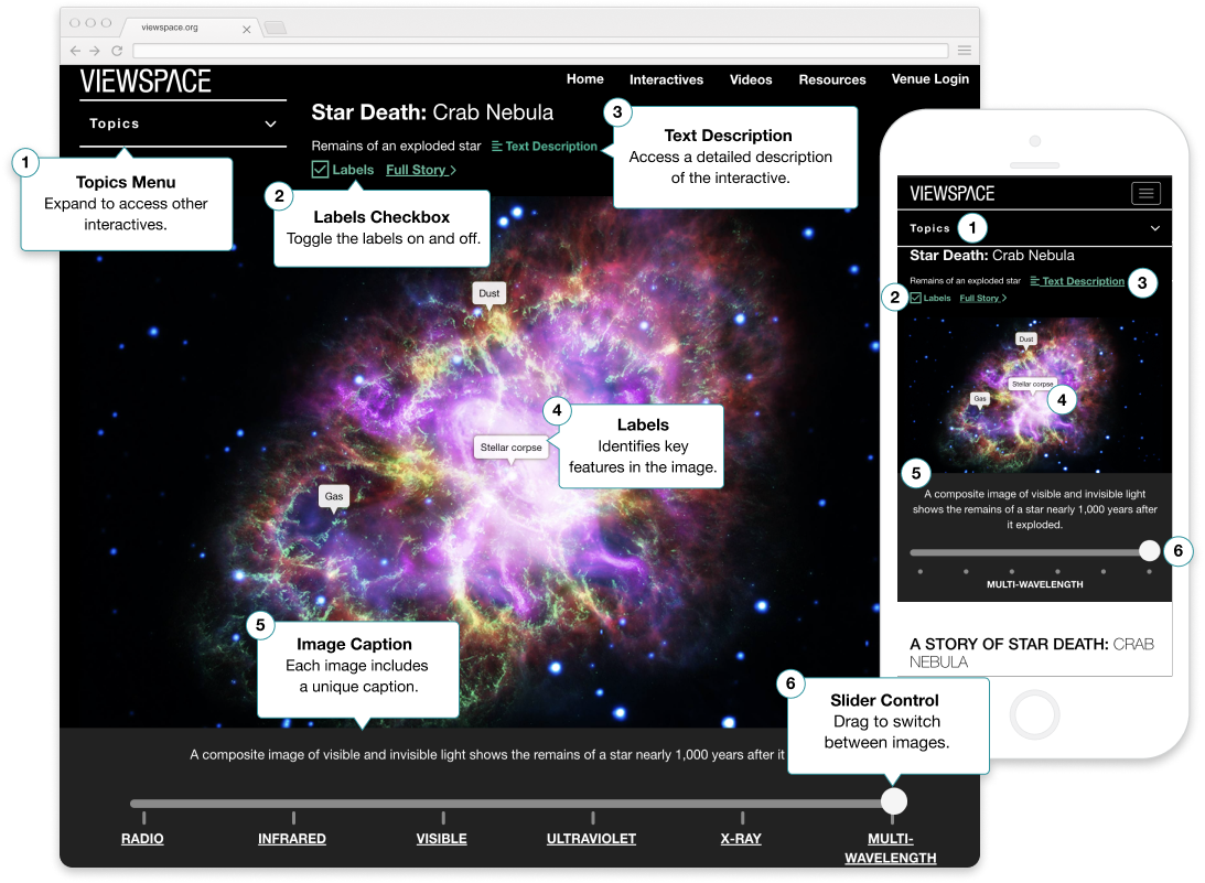 Infographic calling out six key features of a ViewSpace interactive image slider, as seen on desktop monitor and mobile phone. Both show a color image of the Crab Nebula with labels, a caption below the image, and an interactive slider bar below the caption. On the desktop view, the key features are called out with numbers and explanatory text. On mobile view, the same features are called out with corresponding numbers, but no text. The called-out features are (1) Top left: “Topics Menu: Expand to access other image sliders.” (2) Top right: “Label Toggle: Toggle labels on and off.” (3) Top middle: “Text Description: Access a detailed description of the image slider. (4) On image: “Labels: Learn about key features.” (5) Below image: “Image Caption: Each image includes a unique caption.” (6) Below caption: “Slider Control: Drag to switch between images.”